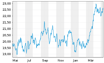 Chart JPMorgan-Global Natural Resou. Act. N.(Acc) EUR oN - 1 Year