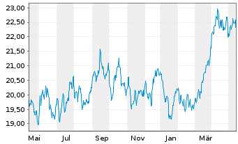 Chart JPMorgan-Global Natural Resou. Act. N.(Acc) EUR oN - 1 an