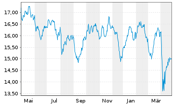 Chart JPMorgan-Global Natural Resou. Act. N.(Dis) EUR oN - 1 Jahr