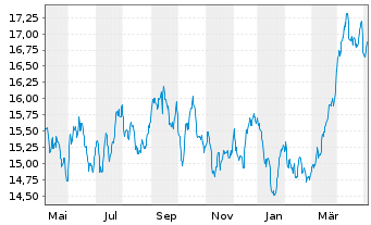 Chart JPMorgan-Global Natural Resou. Act. N.(Dis) EUR oN - 1 Year