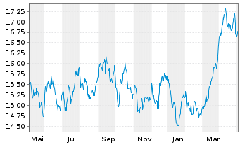 Chart JPMorgan-Global Natural Resou. Act. N.(Dis) EUR oN - 1 Jahr