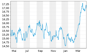 Chart JPMorgan-Global Natural Resou. Act. N.(Dis) EUR oN - 1 Year