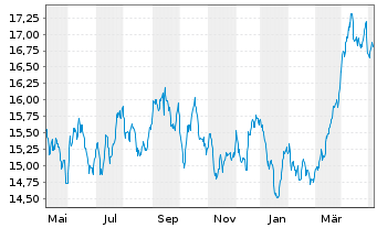 Chart JPMorgan-Global Natural Resou. Act. N.(Dis) EUR oN - 1 an