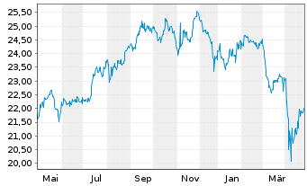 Chart Jan Hend.Hor.-J.H.H.Gl.Pr.Eq. Act.N. A2 (Acc.) oN - 1 an