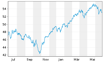 Chart JPMorgan-Europe Dyna.Small Cap A N. A (Acc.) o.N. - 1 Year
