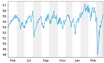 Chart JPMorgan-Europe Dyna.Small Cap A N. A (Acc.) o.N. - 1 Year