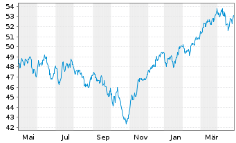 Chart JPMorgan-Europe Dyna.Small Cap A N. A (Acc.) o.N. - 1 Jahr