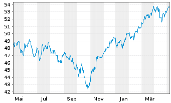 Chart JPMorgan-Europe Dyna.Small Cap A N. A (Acc.) o.N. - 1 Jahr