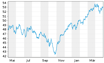 Chart JPMorgan-Europe Dyna.Small Cap A N. A (Acc.) o.N. - 1 an
