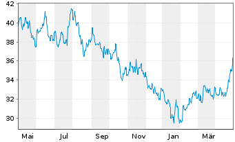 Chart JPMorgan-JF China Fd Actions Nom. A (acc.) DL - 1 Year