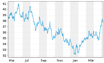 Chart JPMorgan-Greater China FundActi.Nom.A(acc.)DLo.N. - 1 Year