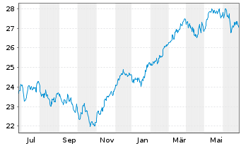 Chart JPMorgan-Euroland Equity Fd Act. Nom. A (acc.)o.N. - 1 Year