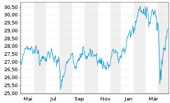 Chart JPMorgan-Euroland Equity Fd Act. Nom. A (acc.)o.N. - 1 Jahr