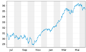 Chart JPMorgan-Europe Dynamic Fund AN. A (acc.) o.N. - 1 Year