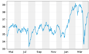 Chart JPMorgan-Europe Dynamic Fund AN. A (acc.) o.N. - 1 Jahr