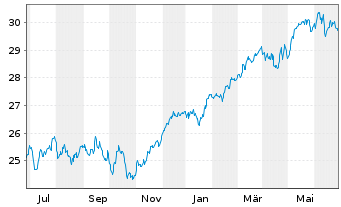 Chart JPMorgan-Europe Equity Fund AcN. A (acc.) EO o.N. - 1 Year