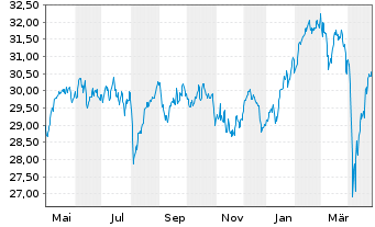 Chart JPMorgan-Europe Equity Fund AcN. A (acc.) EO o.N. - 1 Year