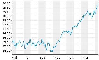 Chart JPMorgan-Europe Equity Fund AcN. A (acc.) EO o.N. - 1 Jahr