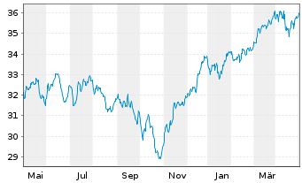Chart JPMorgan-Europe Small Cap Fund AN. A (acc.) o.N. - 1 Year