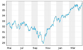 Chart JPMorgan-Europe Small Cap Fund AN. A (acc.) o.N. - 1 Jahr