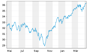 Chart JPMorgan-Europe Small Cap Fund AN. A (acc.) o.N. - 1 an