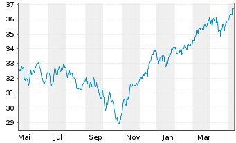 Chart JPMorgan-Europe Small Cap Fund AN. A (acc.) o.N. - 1 Year