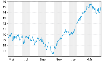 Chart JPMorgan-Europe Strat.GwthAct.Nom.A(acc.)EOo.N. - 1 an