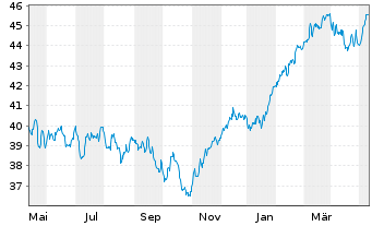 Chart JPMorgan-Europe Strat.GwthAct.Nom.A(acc.)EOo.N. - 1 Jahr