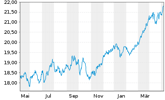 Chart JPMorgan-Europe Strat.Val.Act.Nom.A(acc.)EOo.N. - 1 Year