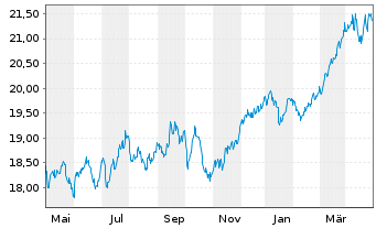 Chart JPMorgan-Europe Strat.Val.Act.Nom.A(acc.)EOo.N. - 1 an