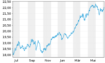 Chart JPMorgan-Europe Strat.Val.Act.Nom.A(acc.)EOo.N. - 1 Year