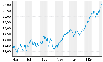 Chart JPMorgan-Europe Strat.Val.Act.Nom.A(acc.)EOo.N. - 1 Jahr