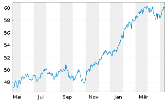 Chart JPMorgan-Global Focus Fund Act. Nom. A (acc.) o.N. - 1 Year