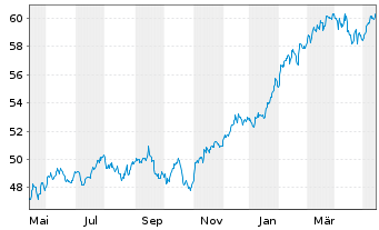 Chart JPMorgan-Global Focus Fund Act. Nom. A (acc.) o.N. - 1 Jahr