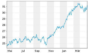 Chart JPMorgan-Gl Sust.ble Equi. A.N.JPM-Gl.So.Re.A(acc) - 1 Year