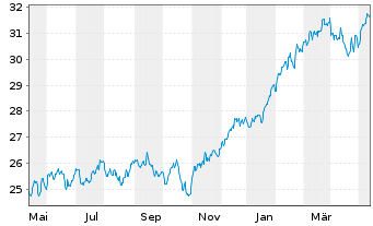 Chart JPMorgan-Gl Sust.ble Equi. A.N.JPM-Gl.So.Re.A(acc) - 1 Jahr