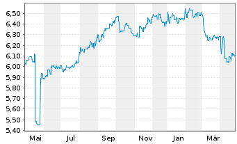 Chart HSBC GIF-Asian Currencies Bond Nam.Ant. A(Dis.) oN - 1 Year