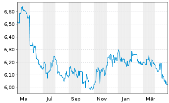 Chart HSBC GIF-Asian Currencies Bond Nam.Ant. A(Dis.) oN - 1 Jahr