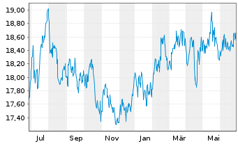 Chart HSBC GIF - Asean Equity Namens-Anteile A (Cap) oN - 1 Year