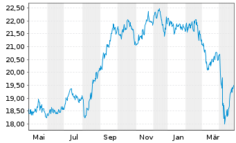 Chart HSBC GIF - Asean Equity Namens-Anteile A (Cap) oN - 1 Jahr