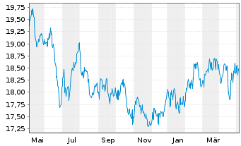Chart HSBC GIF - Thai Equity Inhaber-Ant. A (Cap.) o.N. - 1 Year