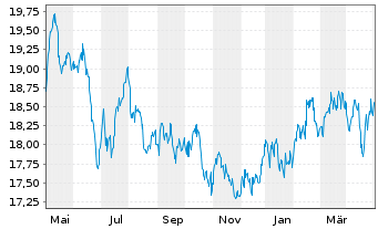 Chart HSBC GIF - Asean Equity Namens-Anteile A (Cap) oN - 1 an