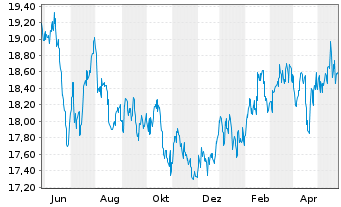 Chart HSBC GIF - Asean Equity Namens-Anteile A (Cap) oN - 1 an