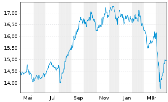 Chart HSBC GIF - Asean Equity Namens-Anteile A (Dis) oN - 1 an