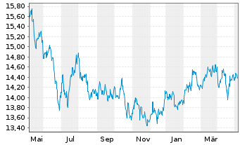 Chart HSBC GIF - Thai Equity Inh.-Anteile A (Dis.) o.N. - 1 Year