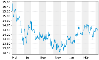 Chart HSBC GIF - Asean Equity Namens-Anteile A (Dis) oN - 1 Year