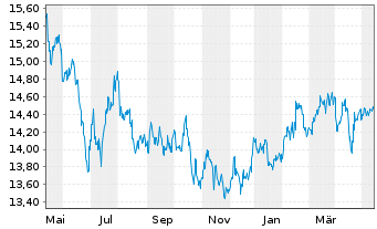Chart HSBC GIF - Asean Equity Namens-Anteile A (Dis) oN - 1 Jahr