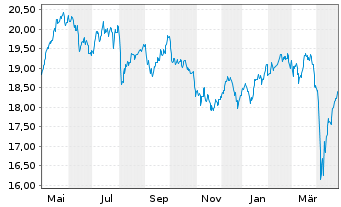 Chart Jan.Hend.-J.H.Pan Eur.Sm.Md C. Actions N A1 EUR oN - 1 Jahr