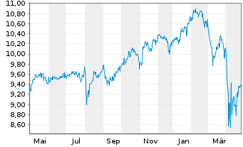 Chart Fr.Tem.Inv.Fds-T.Gl.Equ.Inc. N.-An. A (Qdis.) o.N. - 1 an