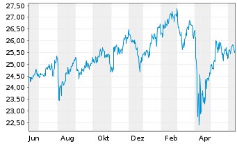 Chart Fr.Temp.Inv.Fds-Fr.Mut.Gl.Dis. Nam.-Ant. A acc. - 1 Jahr